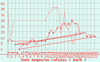 Courbe de la force du vent pour Groningen Airport Eelde