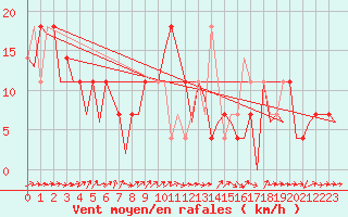 Courbe de la force du vent pour Altenstadt