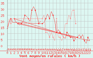 Courbe de la force du vent pour Skelleftea Airport