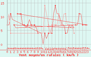 Courbe de la force du vent pour Altenstadt