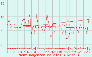 Courbe de la force du vent pour Bergamo / Orio Al Serio