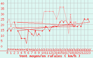 Courbe de la force du vent pour Oostende (Be)