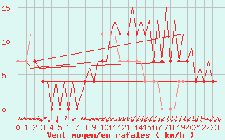 Courbe de la force du vent pour Skelleftea Airport