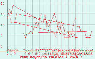 Courbe de la force du vent pour Napoli / Capodichino