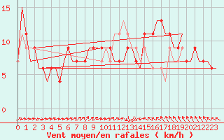 Courbe de la force du vent pour Soenderborg Lufthavn