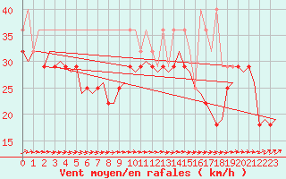 Courbe de la force du vent pour Vlieland