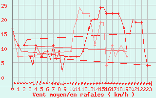 Courbe de la force du vent pour Salamanca / Matacan