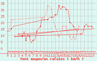 Courbe de la force du vent pour Albacete / Los Llanos