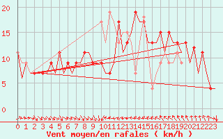 Courbe de la force du vent pour Murcia / San Javier