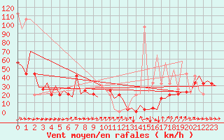 Courbe de la force du vent pour Asturias / Aviles