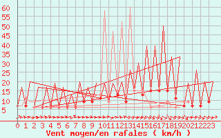 Courbe de la force du vent pour Huesca (Esp)