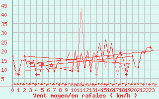 Courbe de la force du vent pour Melilla
