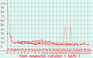 Courbe de la force du vent pour Innsbruck-Flughafen