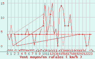 Courbe de la force du vent pour Jonkoping Flygplats