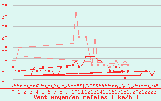 Courbe de la force du vent pour Genve (Sw)