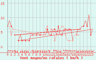 Courbe de la force du vent pour Venezia / Tessera