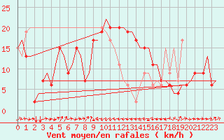 Courbe de la force du vent pour Catania / Fontanarossa