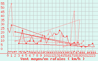 Courbe de la force du vent pour Alghero