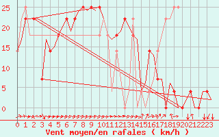 Courbe de la force du vent pour Ornskoldsvik Airport