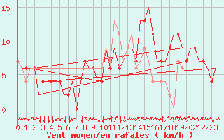 Courbe de la force du vent pour Friedrichshafen
