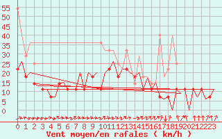 Courbe de la force du vent pour Hof