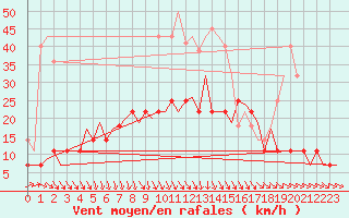 Courbe de la force du vent pour Turku