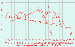 Courbe de la force du vent pour Wunstorf