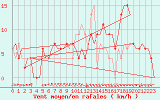 Courbe de la force du vent pour Hessen