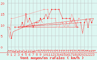 Courbe de la force du vent pour Barcelona / Aeropuerto