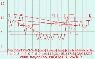 Courbe de la force du vent pour Linz / Hoersching-Flughafen