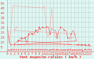 Courbe de la force du vent pour Wittmundhaven