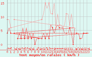 Courbe de la force du vent pour Genve (Sw)