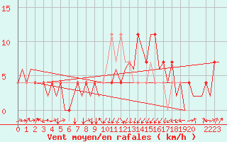 Courbe de la force du vent pour Laupheim