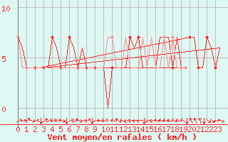Courbe de la force du vent pour Skelleftea Airport