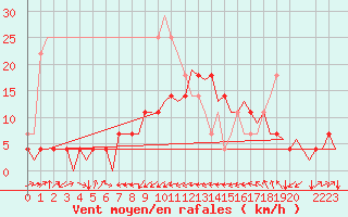 Courbe de la force du vent pour Cerklje Airport