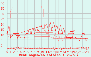 Courbe de la force du vent pour Tallinn