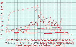 Courbe de la force du vent pour Belfast / Aldergrove Airport