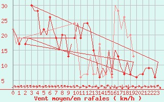 Courbe de la force du vent pour Asturias / Aviles