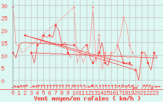 Courbe de la force du vent pour Tromso / Langnes