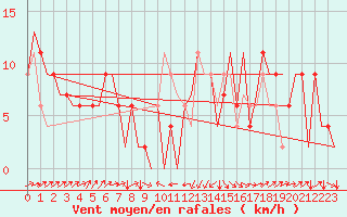 Courbe de la force du vent pour Melilla