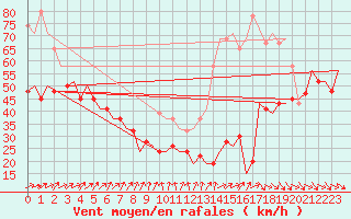 Courbe de la force du vent pour Islay