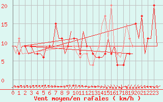 Courbe de la force du vent pour Asturias / Aviles