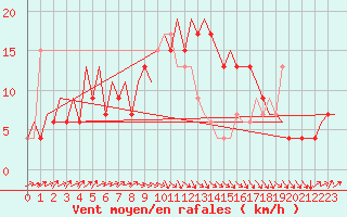 Courbe de la force du vent pour Asturias / Aviles