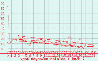 Courbe de la force du vent pour Altenstadt