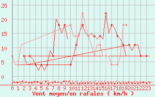 Courbe de la force du vent pour Altenstadt