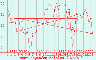 Courbe de la force du vent pour Salamanca / Matacan