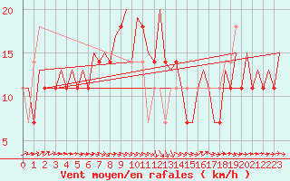 Courbe de la force du vent pour Beograd / Surcin