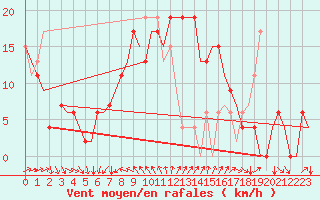 Courbe de la force du vent pour Larnaca Airport