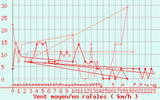 Courbe de la force du vent pour Bardufoss