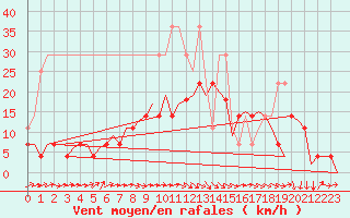 Courbe de la force du vent pour Saarbruecken / Ensheim